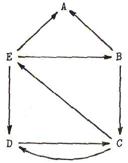 A directed graph