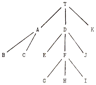 A tree of objects